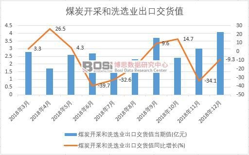 2018年中国煤炭开采和洗选业出口交货值数据月度统计
