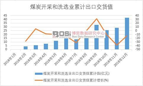 煤炭开采和洗选业出口交货值累计值