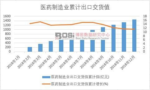 医药制造业出口交货值累计值