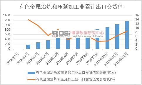 有色金属冶炼和压延加工业出口交货值累计值