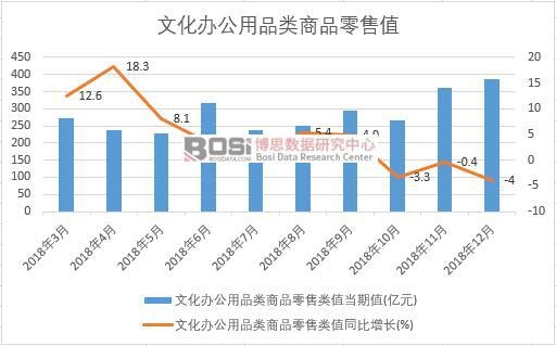 2018年中国文化办公用品类商品零售值月度统计
