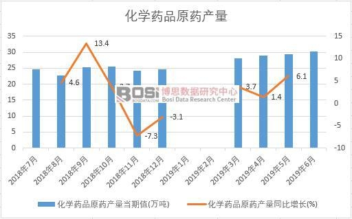 2019年上半年中国化学药品原药产量数据统计