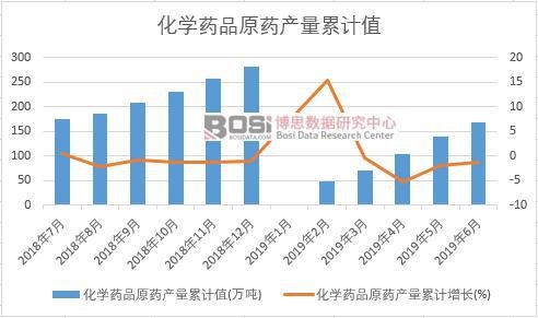 化学药品原药产量累计值