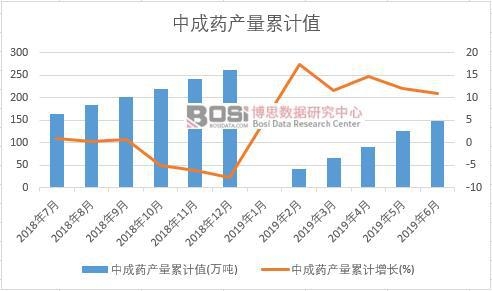 中成药产量累计值