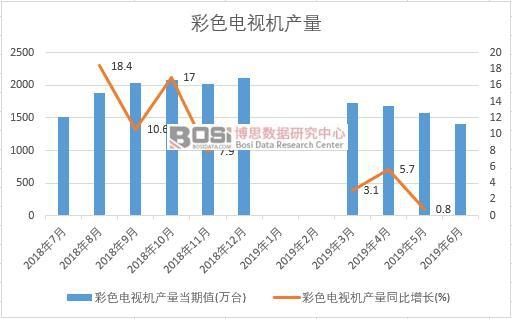 2019年上半年中国彩色电视机产量数据统计