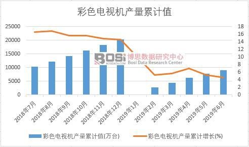 彩色电视机产量累计