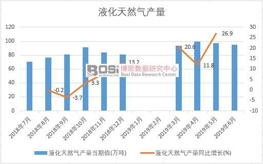 2019年上半年中国液化天然气产量数据统计