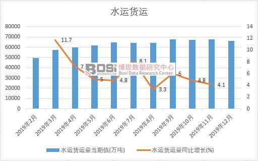 2019年中国水运货运量月度统计
