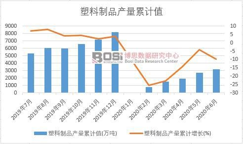 塑料制品产量累计