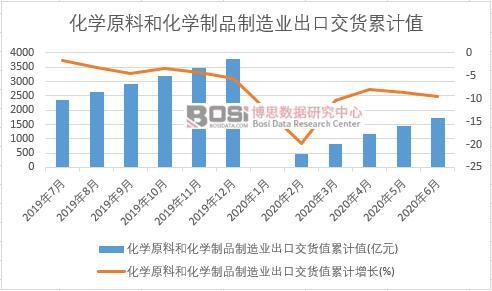 化学原料和化学制品制造业出口交货值累计