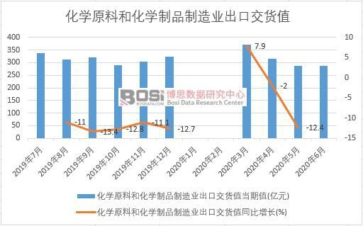 2020年上半年中国化学原料和化学制品制造业出口交货值月度统计