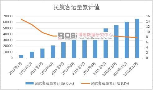 民航客运量累计