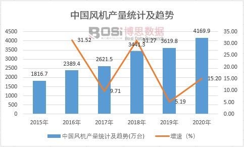 中国风机产量统计及趋势