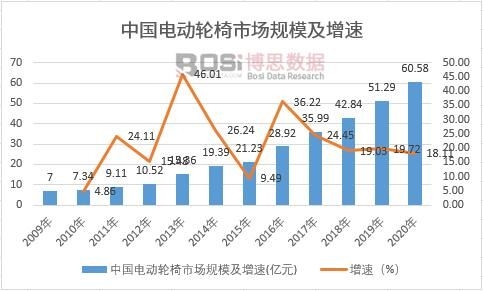 中国电动轮椅市场规模及增速