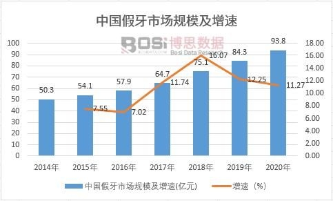 中国假牙市场规模及增速