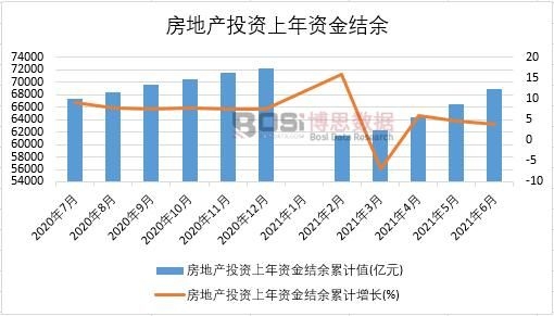 2021年上半年中国房地产投资上年资金结余月度统计