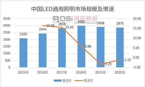 通用照明市场规模及增速