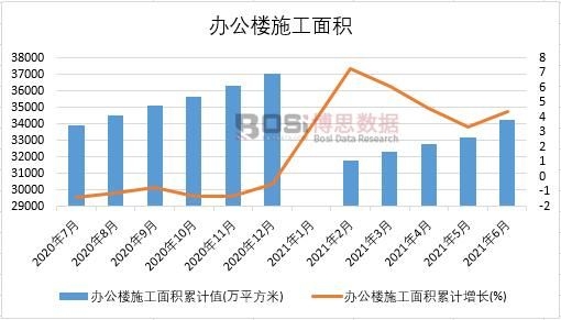 2021年上半年中国办公楼施工面积月度统计