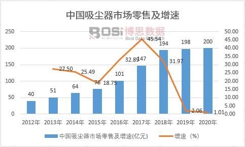 中国吸尘器市场零售及增速