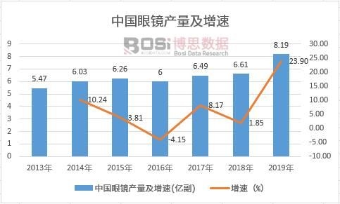 中国眼镜产量及增速