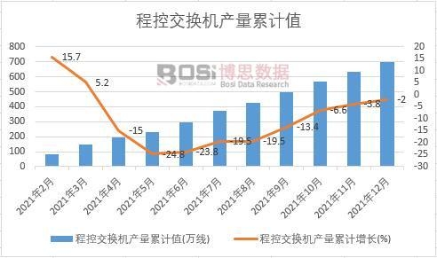 程控交换机产量累计