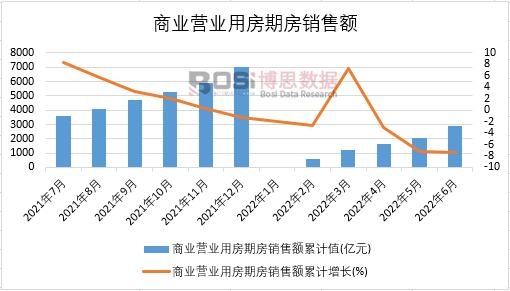 2022年上半年中国商业营业用房期房销售额月度统计