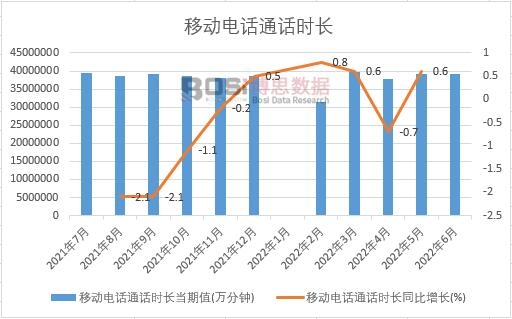 2022年上半年中国移动电话通话时长月度统计