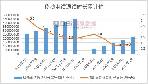 移动电话通话时长累计