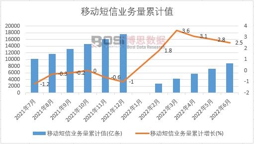 移动短信业务量累计