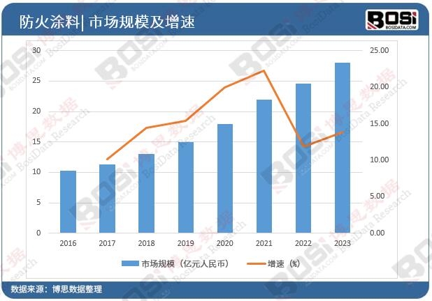 中国防火涂料市场规模