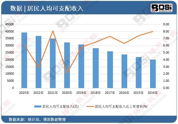 居民人均可支配收入