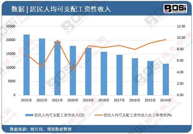 居民人均可支配工资性收入