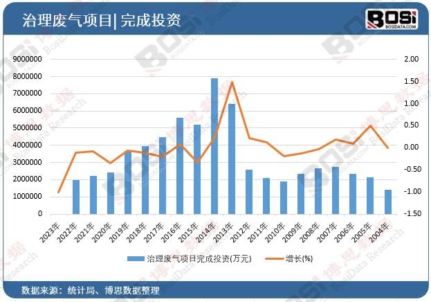 治理废气项目完成投资