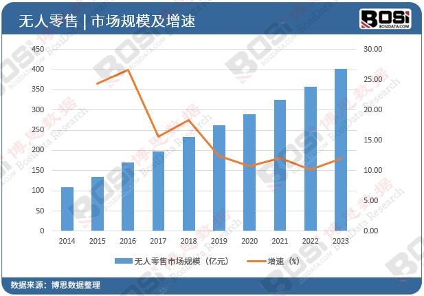 无人零售市场规模