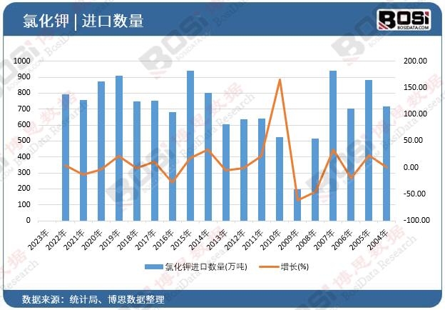 氯化钾进口数量