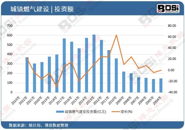 城镇燃气建设投资额