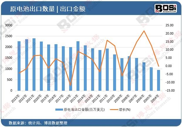 原电池出口金额