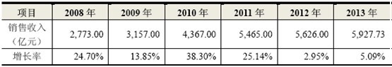 2008-2013 年我国工程机械行业收入