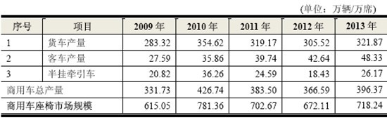 2009-2013 年我国商用车主要品种座椅市场规模测算