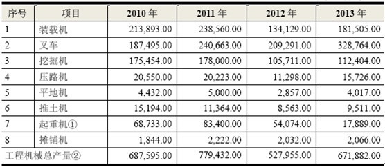 2010-2013 年我国工程机械主要品种座椅市场规模测算