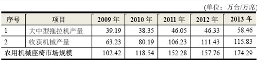 2009-2013 年我国农用机械主要品种座椅市场规模测算
