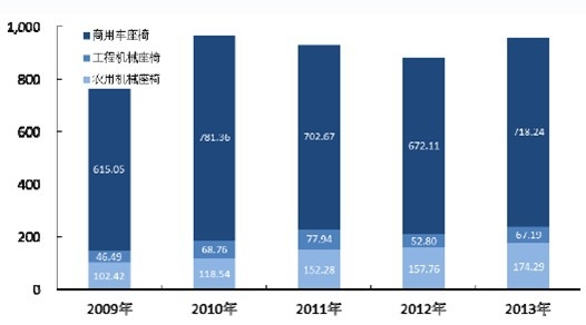 2009-2013 年我国车辆座椅市场总体规模测算