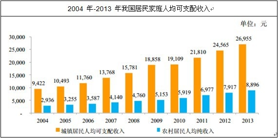 我国居民家庭可支配收入