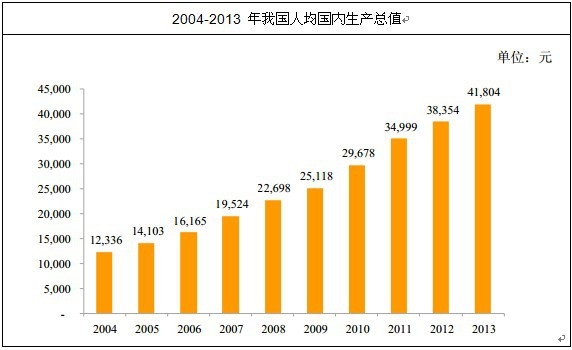2013年我国人均国民生产总值