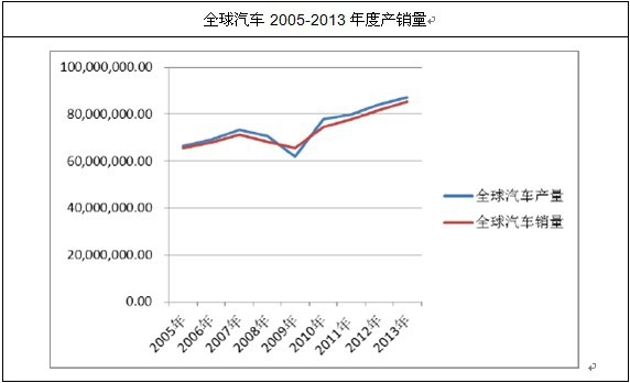 全球汽车2005-2013年度产销量情况
