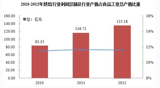 烘焙行业产值占食品工业总产值的比重