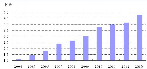 2004-2013 ���ҹ���������̥�����仯����