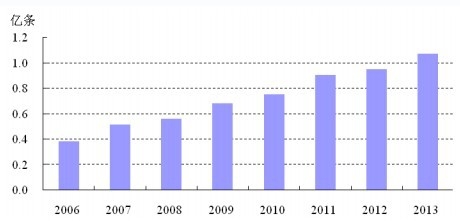 2006-2013 ���ҹ�ȫ������̥�����仯����