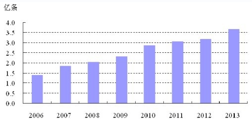 2006-2013 ���ҹ��������̥�����仯����