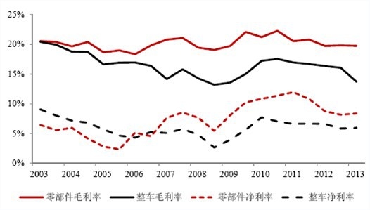 2003 年以来我国整车及零部件上市公司的行业盈利水平波动趋势